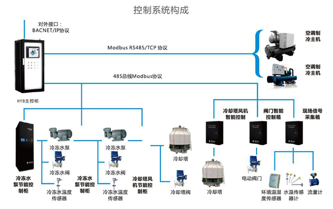 中央空調(diào)能效管理系統(tǒng)的構(gòu)成