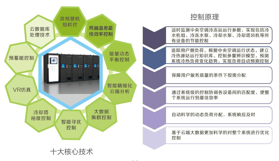 核心技术