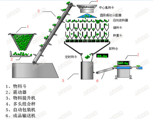 電子多頭秤