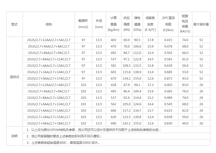 专业电缆厂家热卖产品opgw光缆opgw-24b1-50