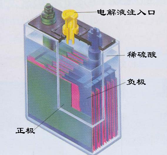 请问铅酸蓄电池怎么充电,原理是什么?