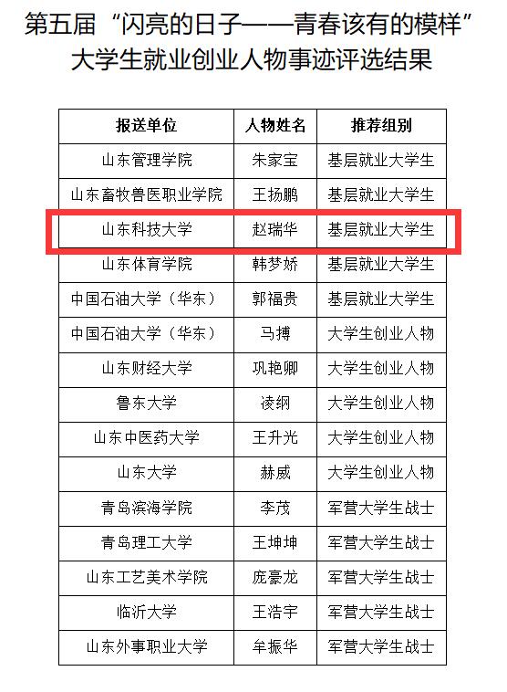 喜报机电学院优秀毕业生赵瑞华基层就业事迹获评山东省第五届大学生