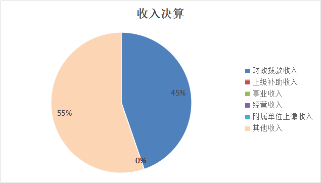 图1：收入决算