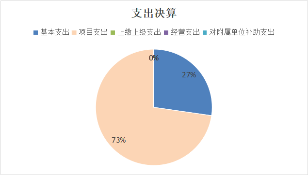 图2：基本支出和项目支出情况