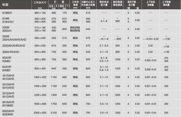 东莞手摇平面磨床 捷甬达小型m618手摇磨床 原装手动平面磨床