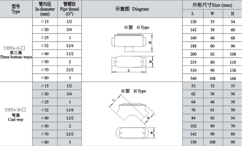 yhxe系列防爆穿线盒