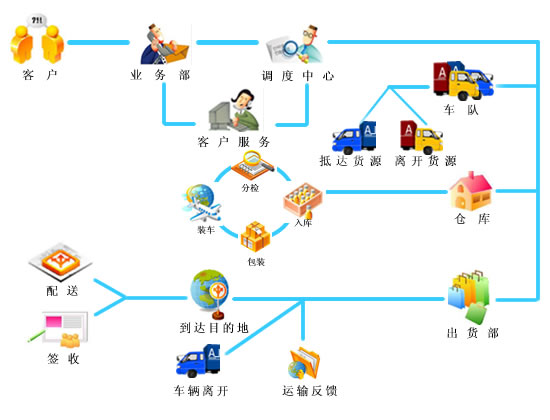 顺丰业务流程图图片