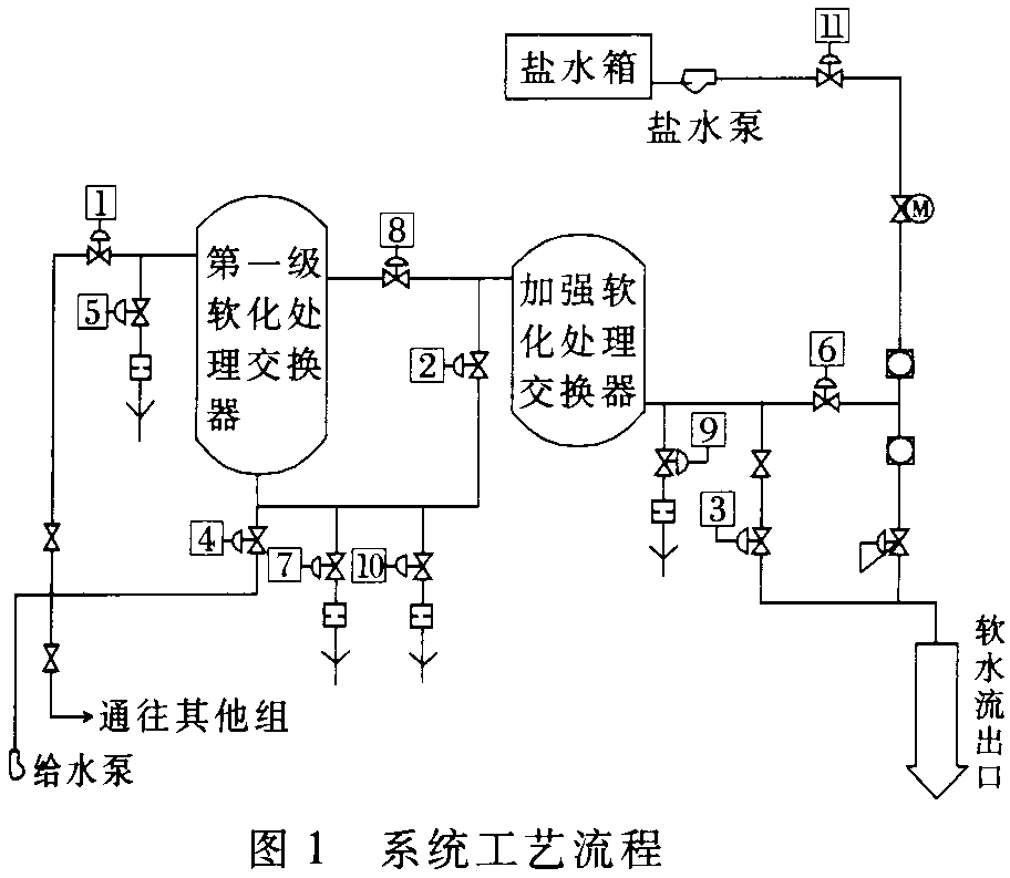 软化水设备与空气悬架控制模块