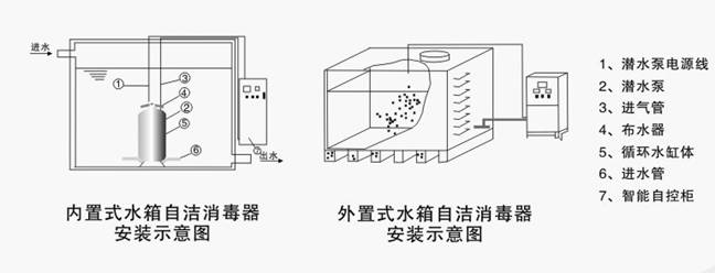 水箱自洁消毒器安装图片