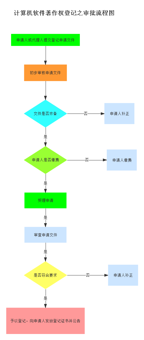 著作权申请流程