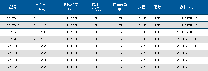 染料原料分機直線篩,3米全密封振動直線篩,顆粒精選機