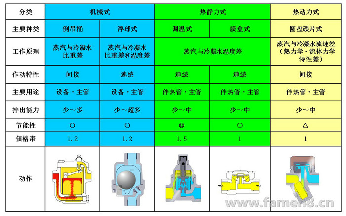 疏水阀与试验机与除氧设备的区别