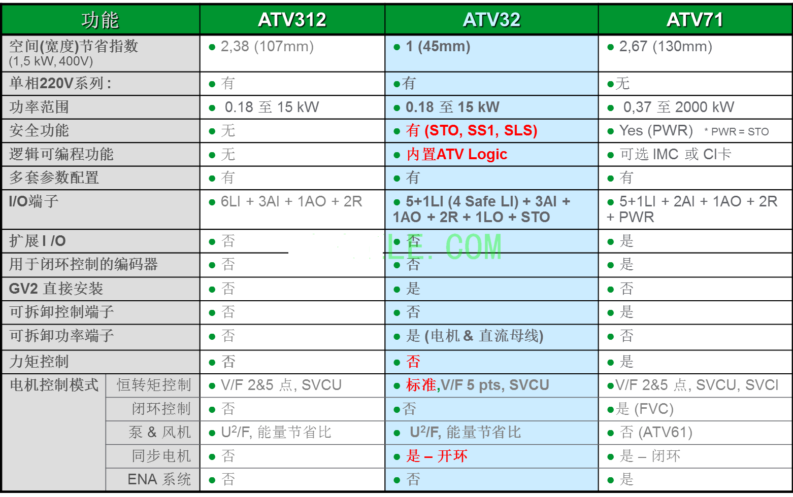 供应单相施耐德atv32h075m2变频器075kw一级代理