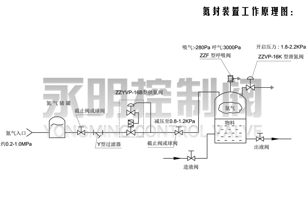 永明控制阀之氮封系统装置工作原理图