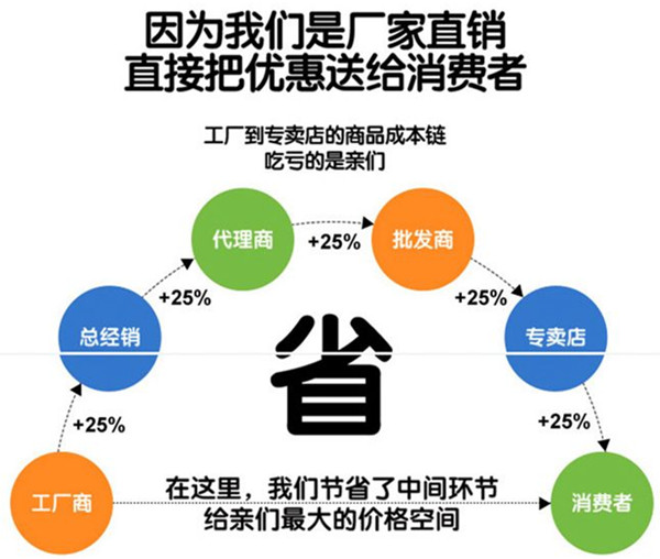 我公司鄭重承諾,絕對的廠家直銷,沒有中間商賺差價