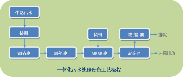 玻璃钢材质德国levapor mbbr 地埋式造纸污水处理设备处理