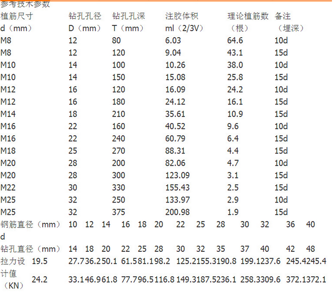s-jgn301植筋结构胶施工流程仪器探测定位→钻孔测量孔深→清孔钢筋