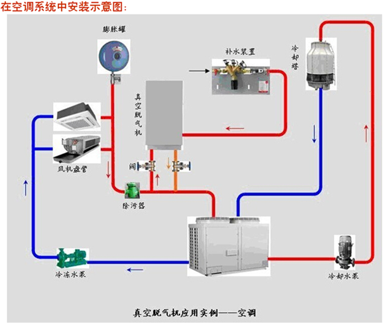 真空脱气机采用压差脱气原理,可适用于任何水系统.