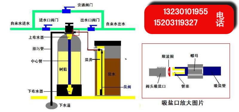 软化水处理器工作原理图片