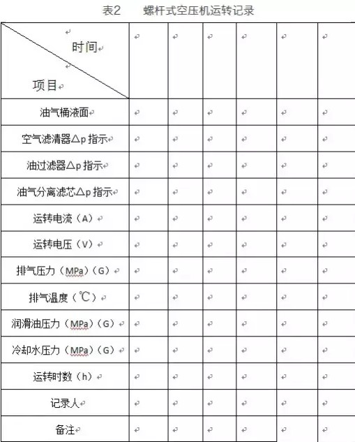 或在檢修保養後進行記錄,準確的記錄利於空壓機出現故障時及時分析