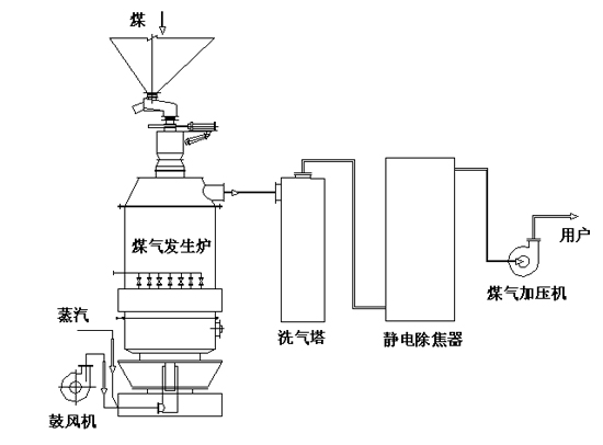 乾餾爐半冷煤氣站工藝流程圖