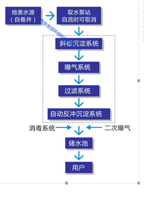 蕪湖水處理設備/飲用水循環處理設備/自來水淨化設備