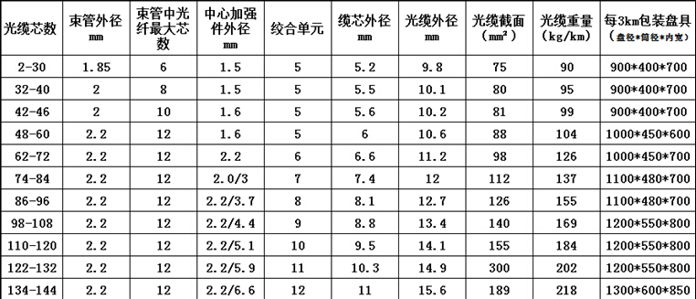 的耐水解性能和较高的强度,管内充以特种油膏,对光纤进行了关键性保护