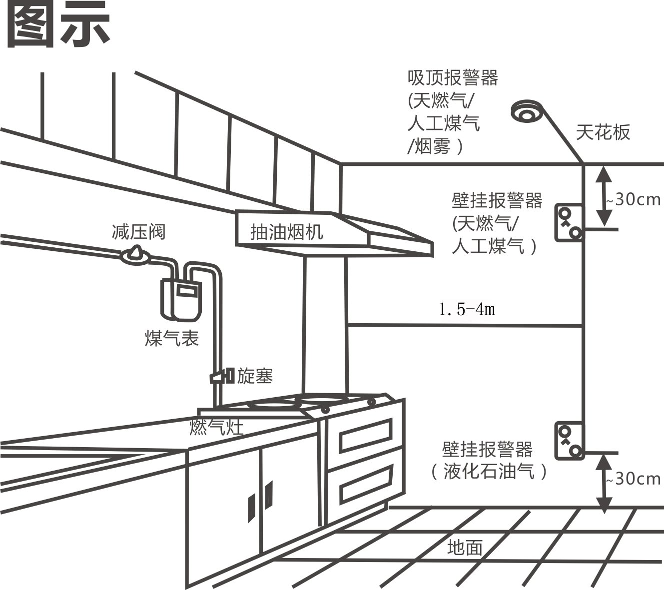 气体类型,选择安装位置,然后将探测器的挂板安装在墙壁上,再将报警器