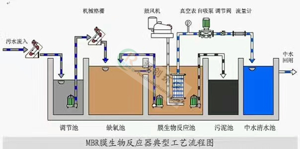 醫院汙水處理系統