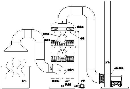 橡胶管与酸雾净化塔技术要求