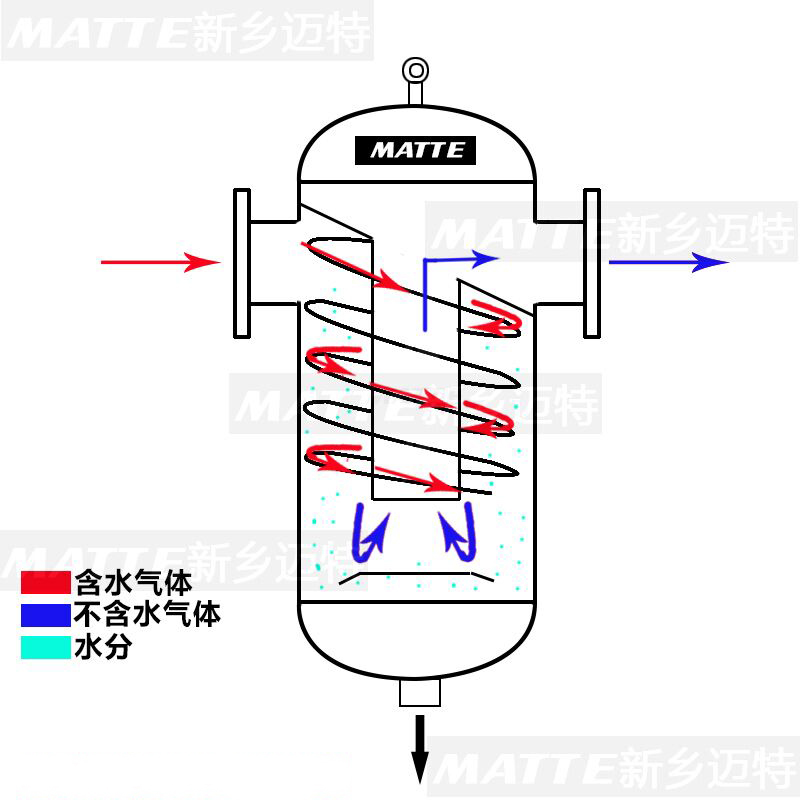 旋風式汽水分離器管道氣體氣水分離器沼氣除水用汽水分離器