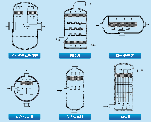 压缩,分离设备与除沫器的类型有哪些