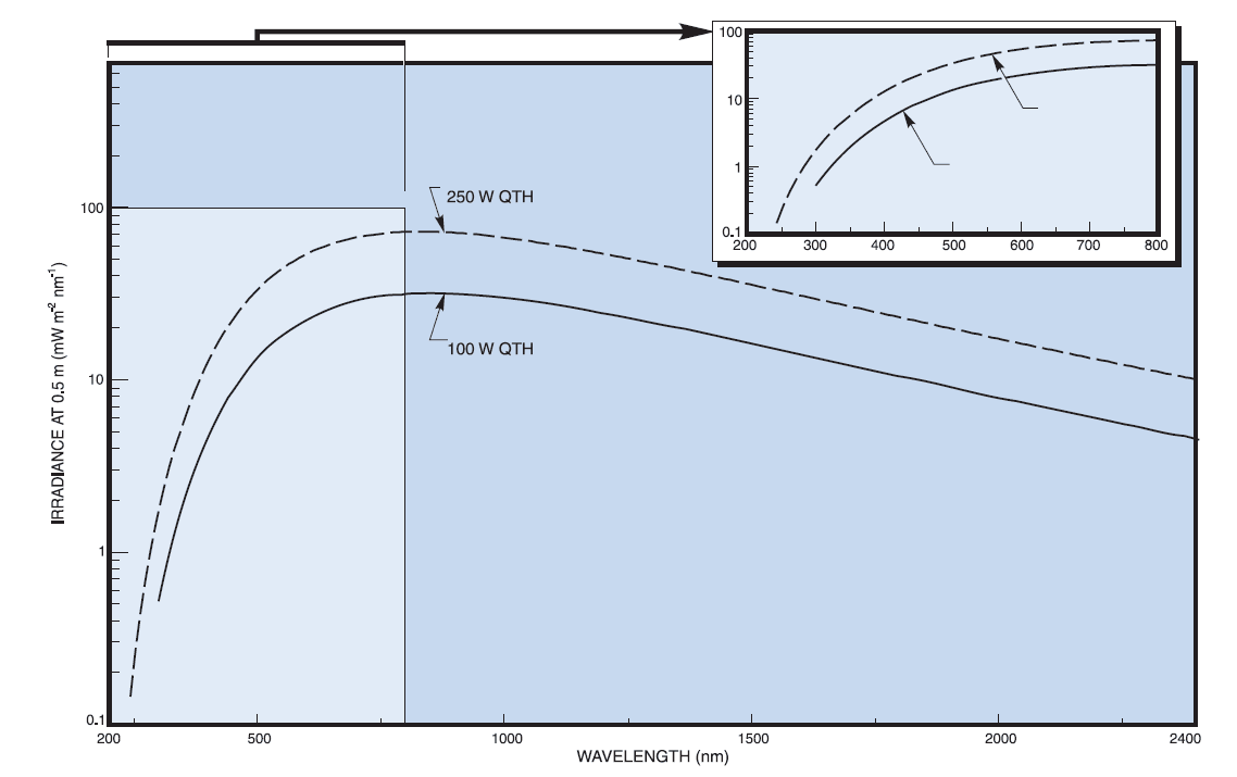 科研卤钨灯光源tungsten halogen light sourc