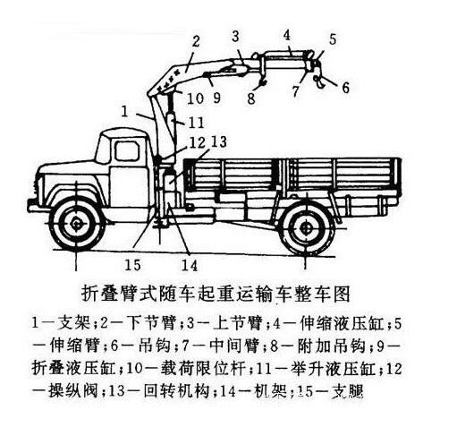 吊臂通常由两部分组成(小吨位随车起重机结构简单有所不同)主臂和吊臂