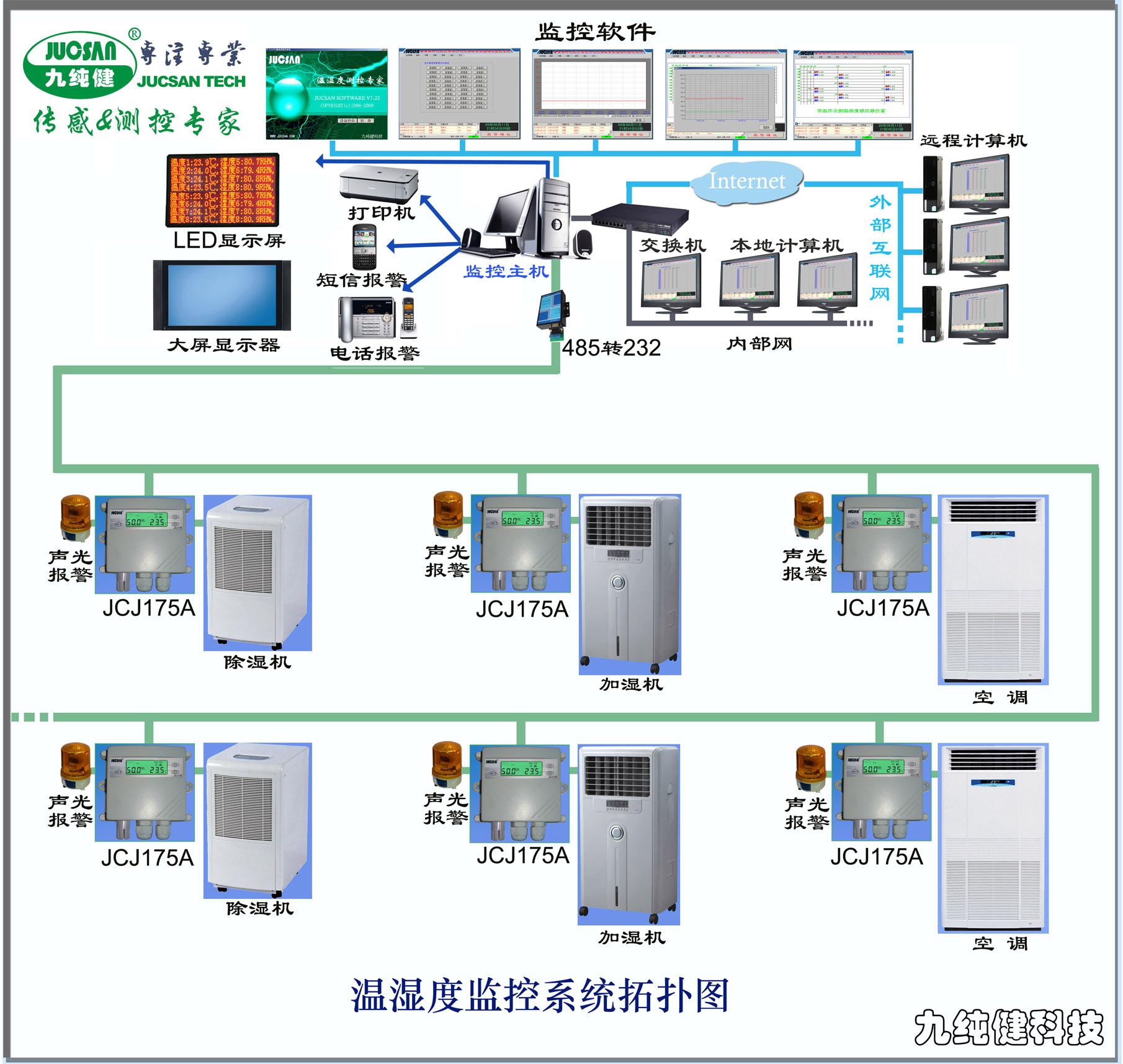 gsp温湿度监控系统集成供应商商家