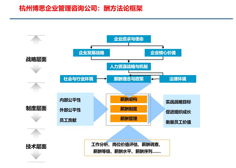 溫州 薪酬方案設計 薪酬體系設計專業服務